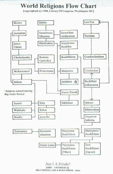Jainism Vs Hinduism Chart